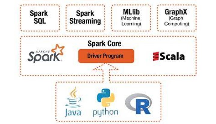 Which Apache spark library would you use to create classification models