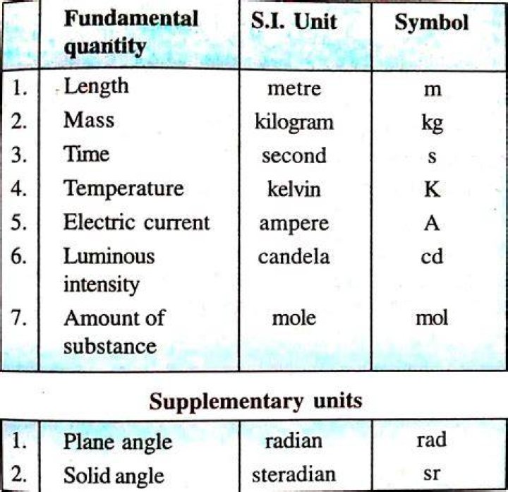 Which are the fundamental units