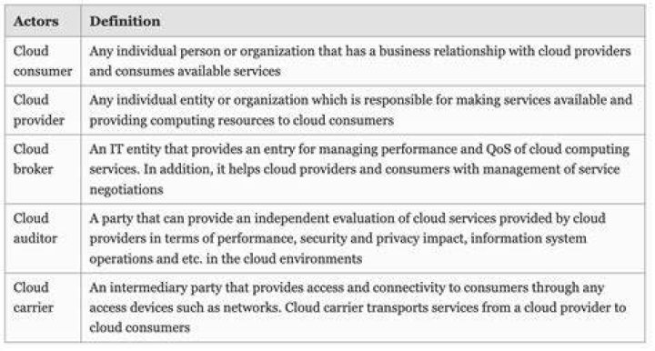 Which best defines cloud computing