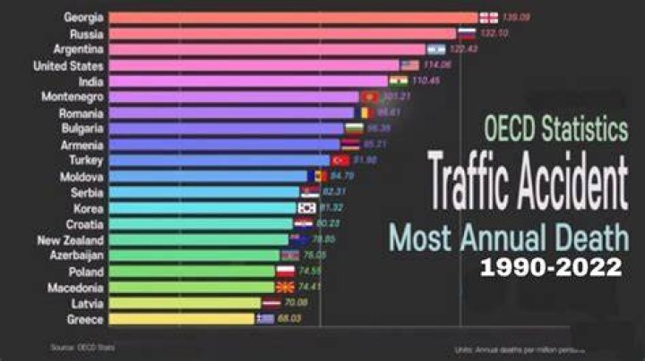 Which country has highest road accidents