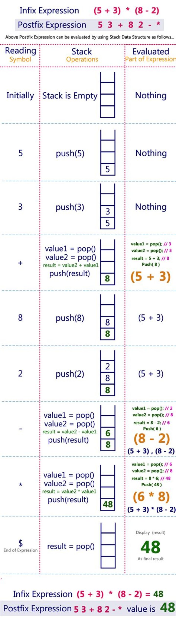 Which data structure is used for implementing postfix evaluation