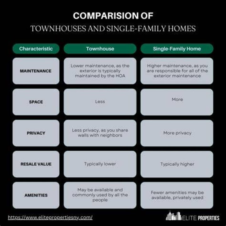 Which is better a townhouse or single family home