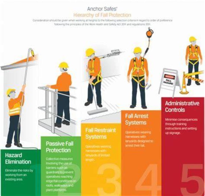 Which is the best example of a fall prevention system
