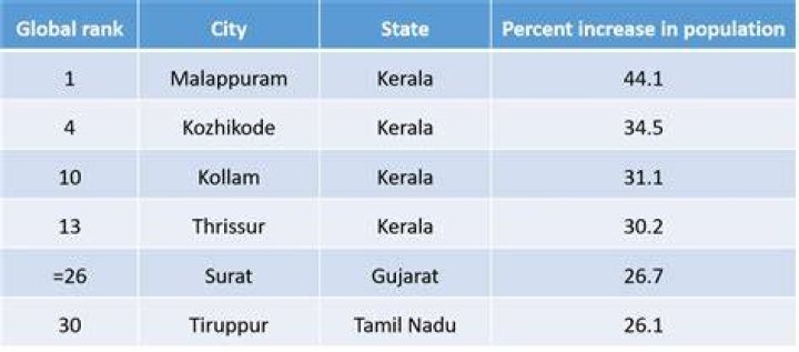Which is the fastest growing city in Kerala