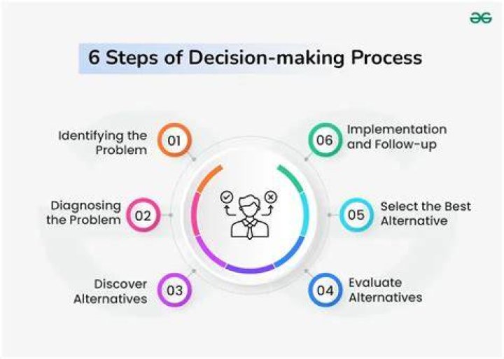 Which of the following are important steps for the decision making process