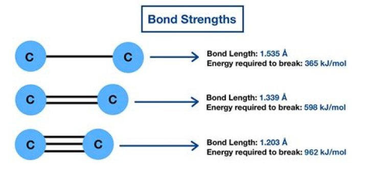Which type of chemical bond is strongest