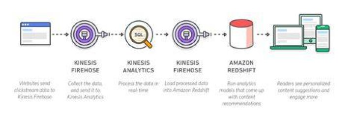 Which types of Amazon Kinesis services are available