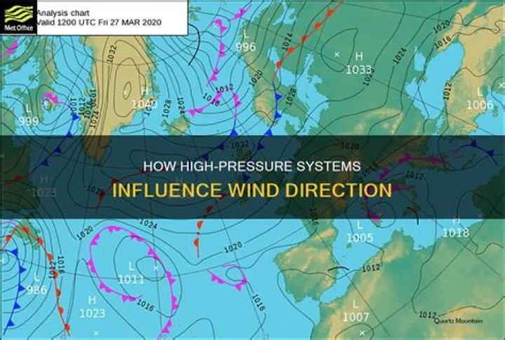 Which way does the wind blow around a high pressure system