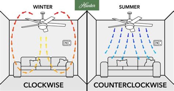Which way for a ceiling fan in the summer