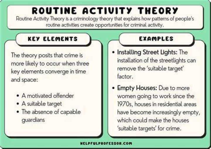 Who came up with routine activities theory