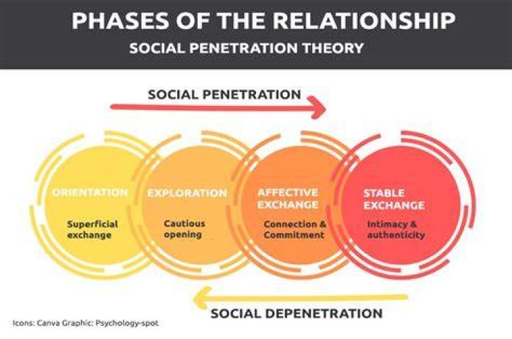 Who created the social penetration theory