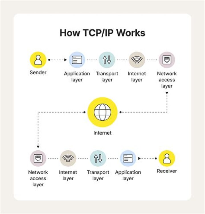 Who designed TCP IP