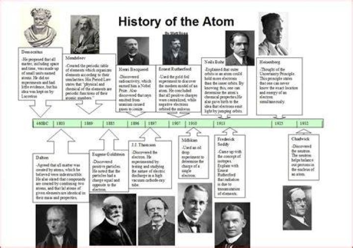 Who discovered the atom timeline