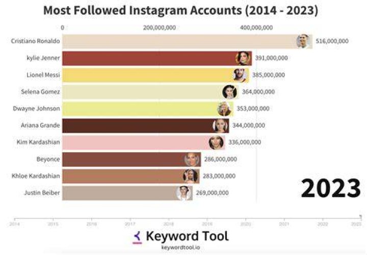 Who has most followers on Instagram in world