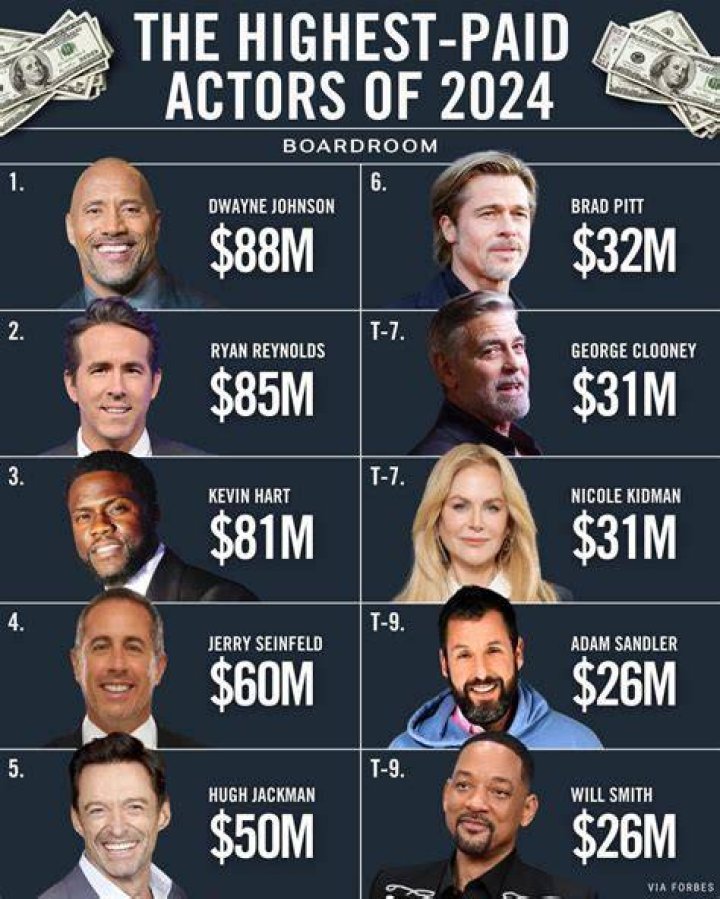 Who is the highest paid Astro