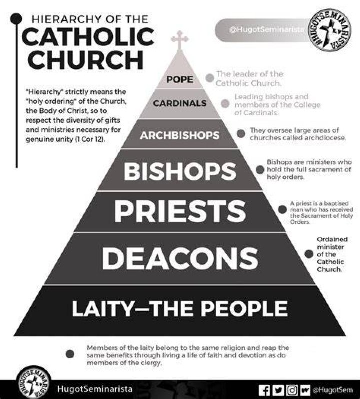 Who makes up the Catholic Church