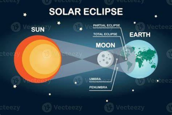 Why cant you see the moon during a solar eclipse