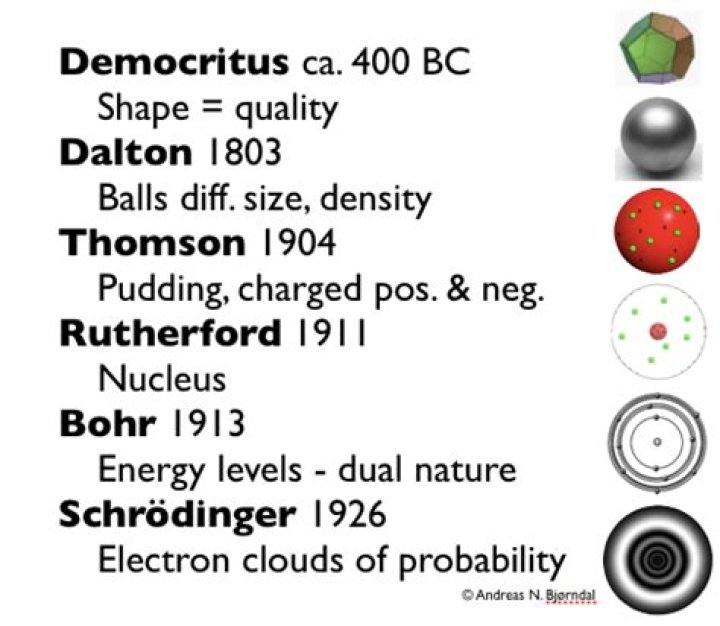 Why did Democritus believe in atoms