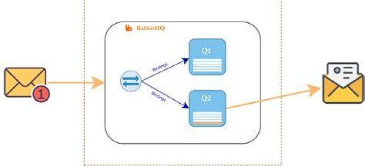 Why do we need RabbitMQ