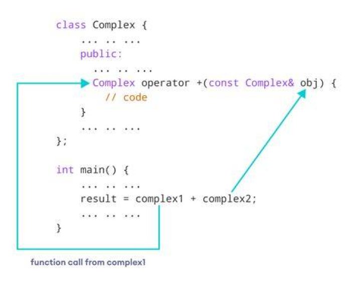 Why do we use operator overloading