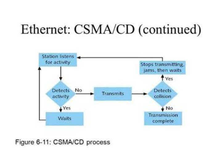 Why is CSMA CD used in wireless LAN