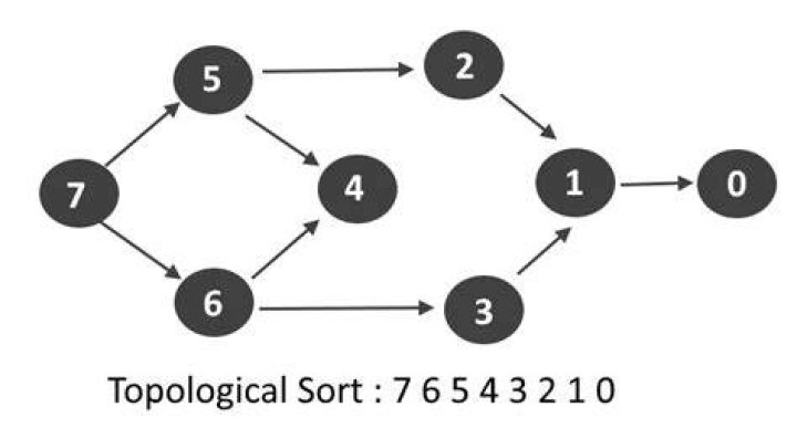 Why topological sort is used